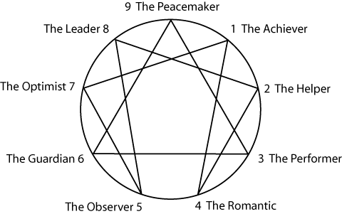 basic-enneagram-names