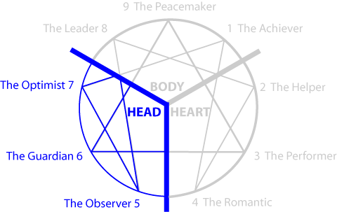 Enneagram - The Head Types