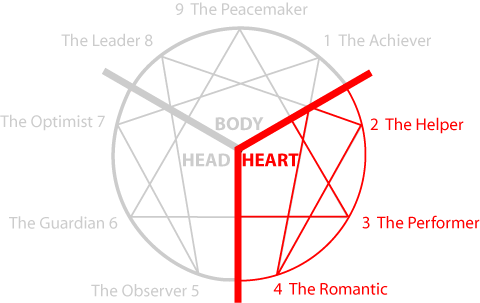 Enneagram The Heart Types