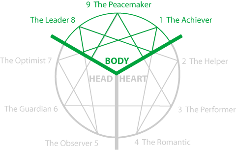 Enneagram â€” The Body Types