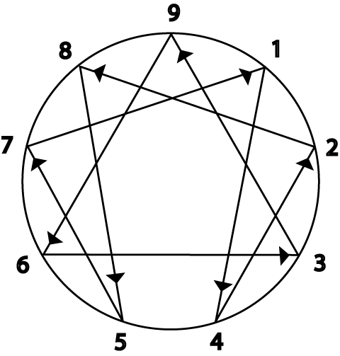 5. Using the Enneagram - Working on Yourself - Successful Blog