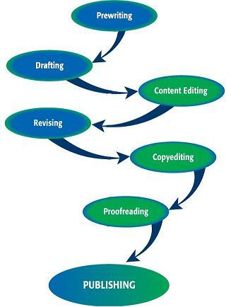 Writing Process via Voyages in English (with permission)