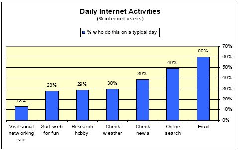 PEW Chart of Daily Internet Activities