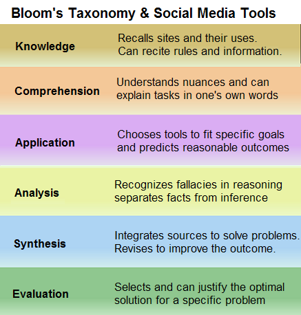 BloomÃ¢â¬â¢s Taxonomy Chart