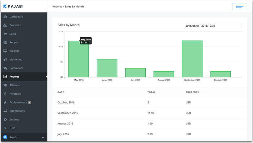 Sales reports