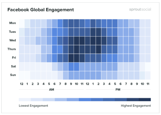 Facebook global engagement from Sprout Social