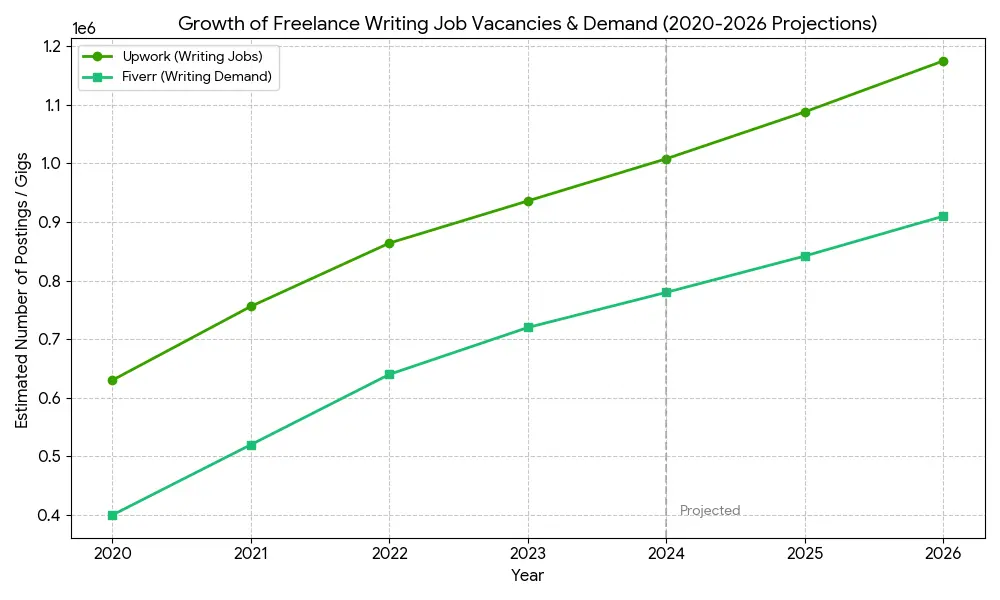 Freelance writing graph