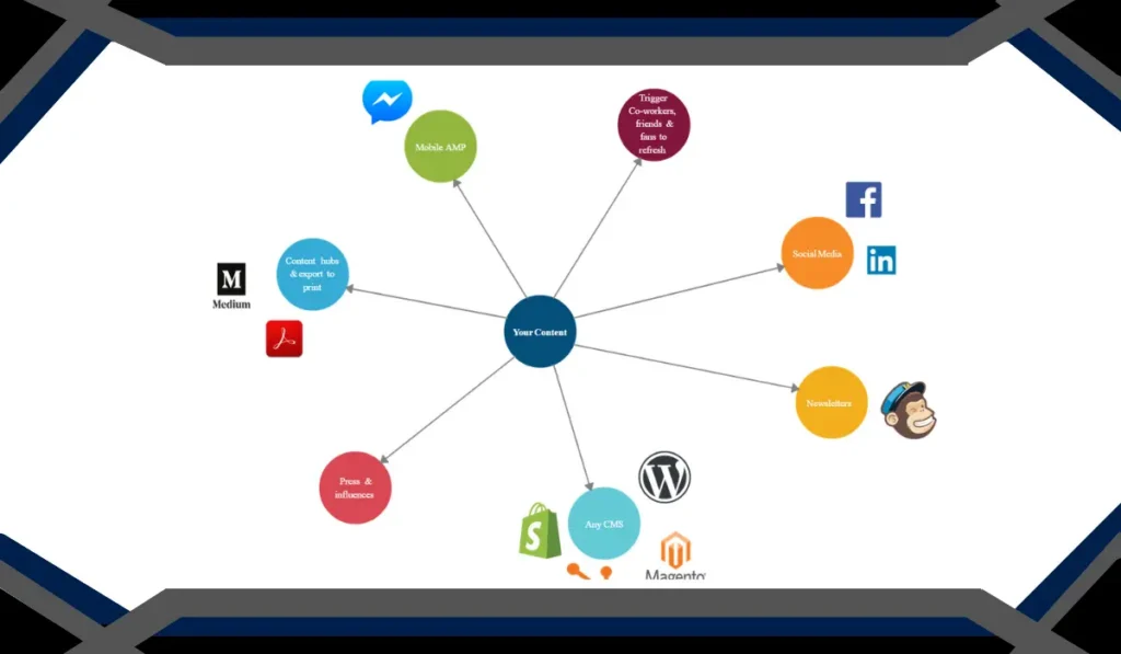 Content Distribution Strategies